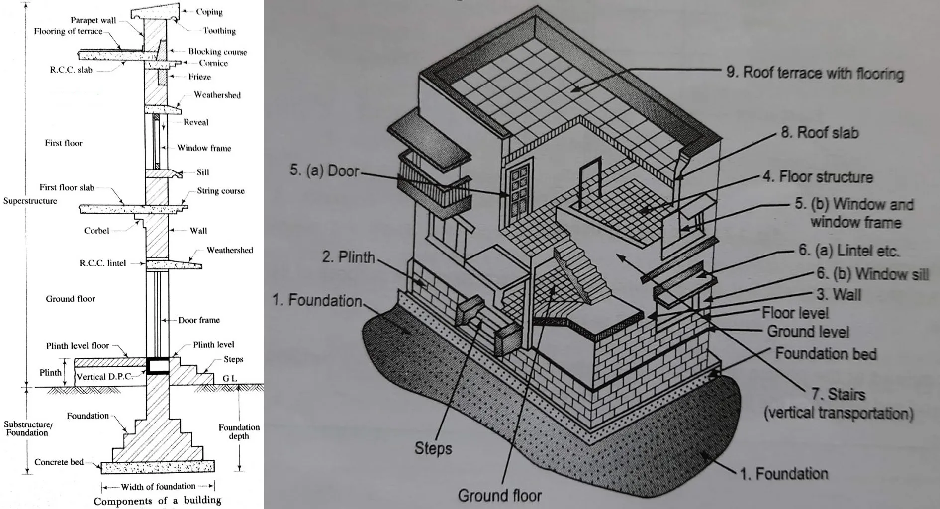 COMPONENTS OF A BUILDING