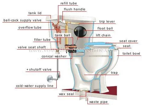 COMPONENTS OF TOILET TWO