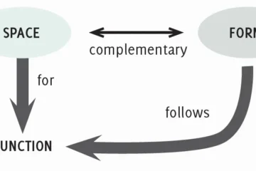 FORM FOLLOWS FUNCTION