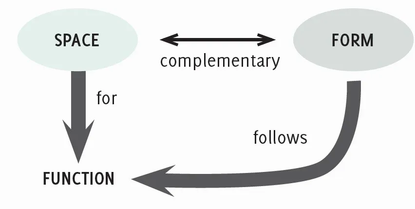 FORM FOLLOWS FUNCTION