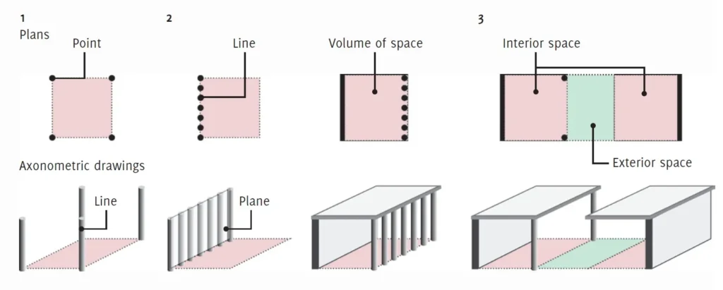FORMATION OF SPACE IN ARCHITECTURE
