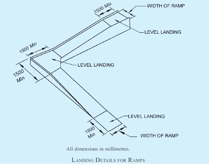 GENERAL REQUIREMENTS OF RAMP THREE