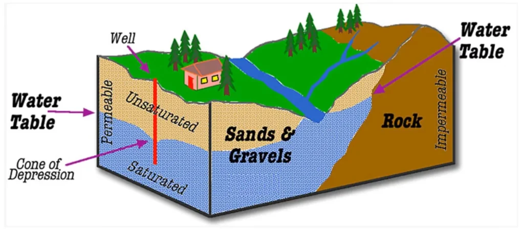 GROUND WATER TABLE