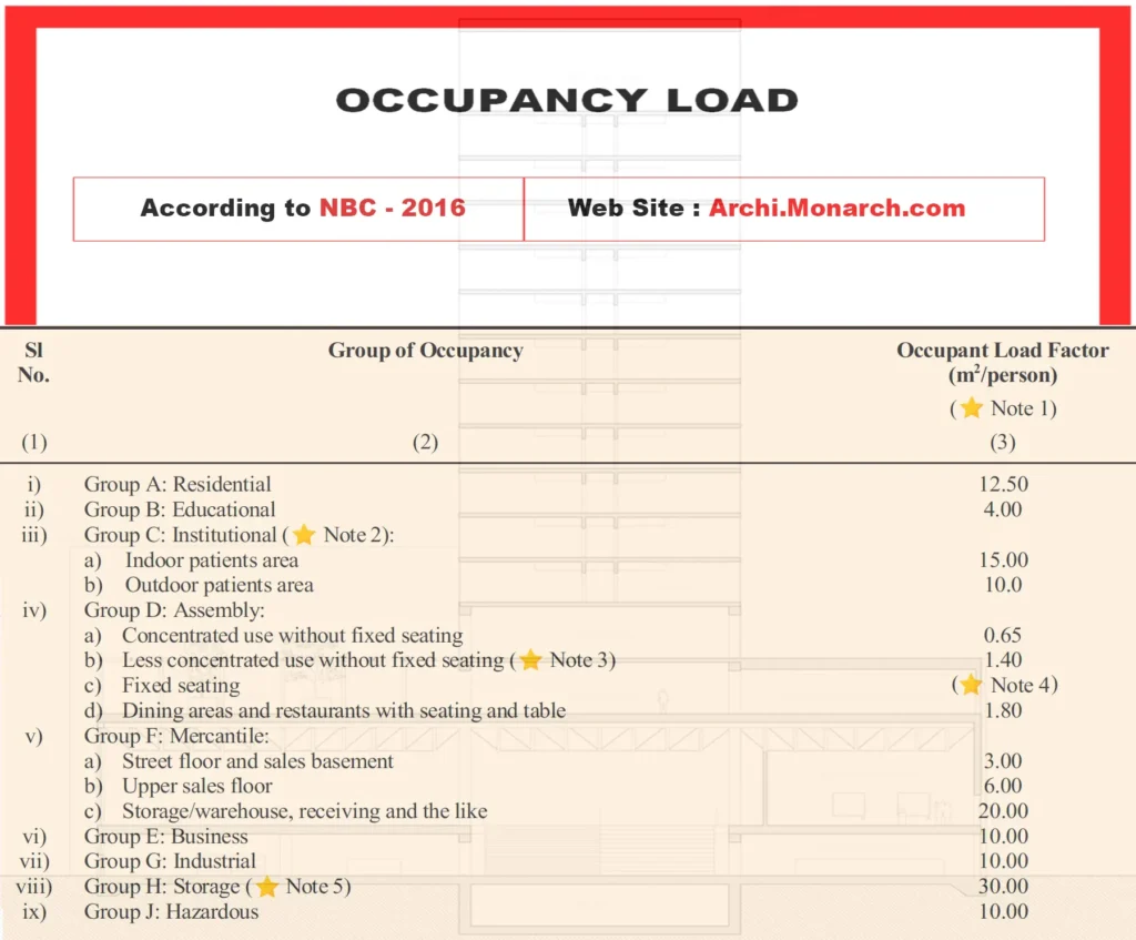 OCCUPANT LOAD CALCULATION