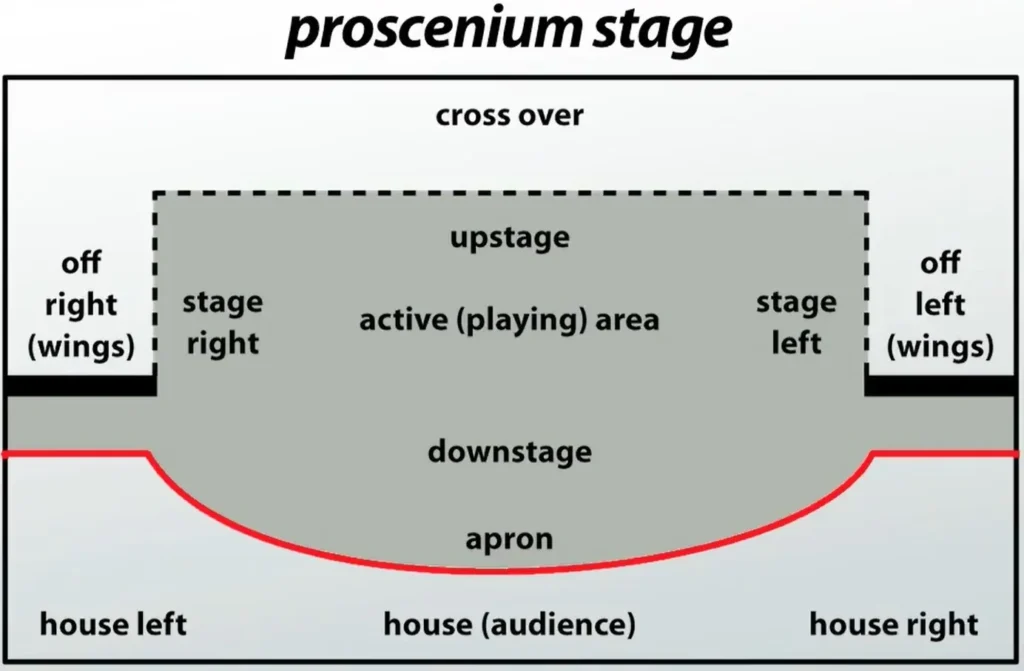 PROSCENIUM STAGE