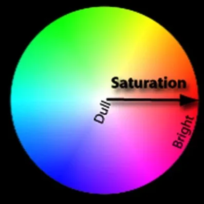 SATURATION ( CHROMA )