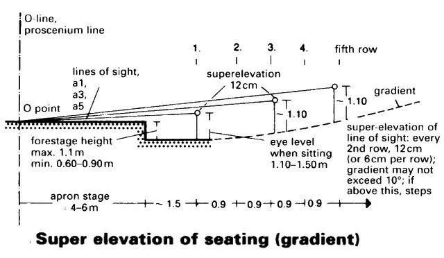 SIGHTLINES FOR A SEATED AUDIENCE ONE