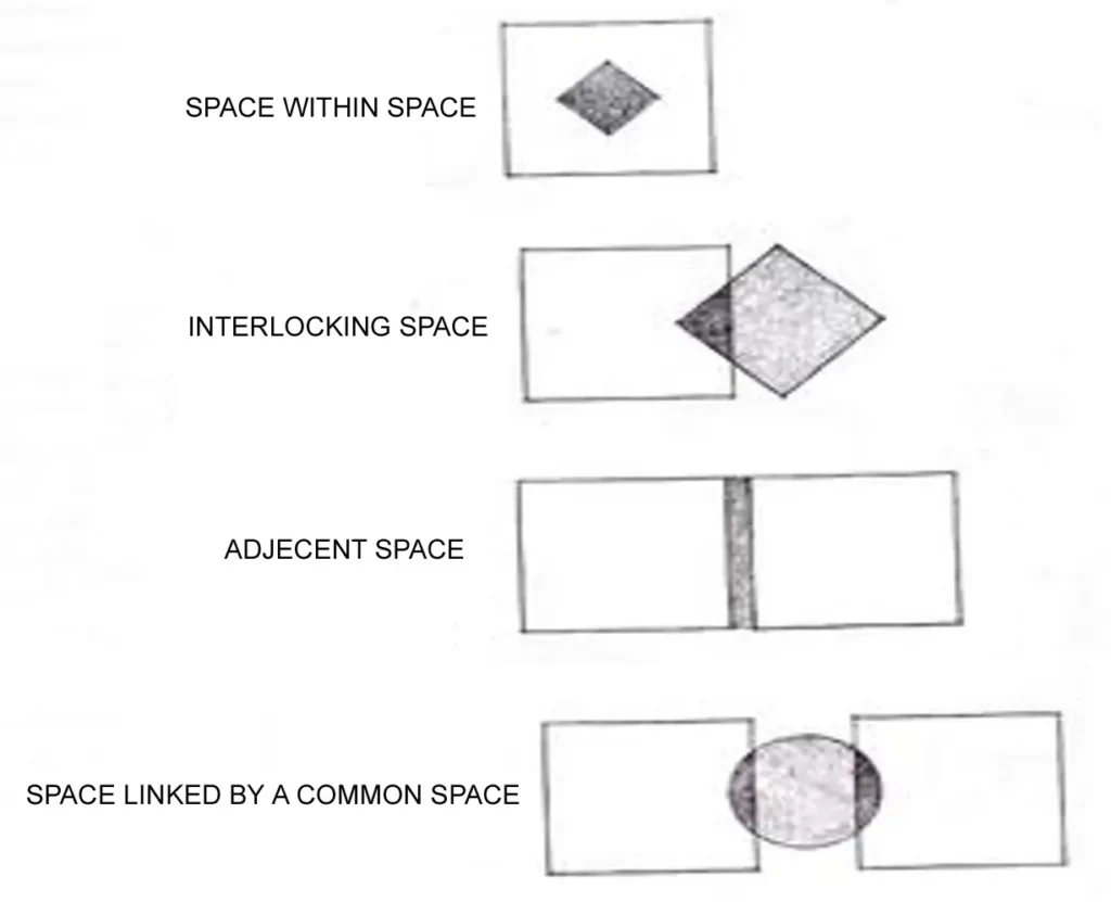 SPACES AND SPATIAL RELATIONSHIP