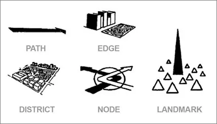 THE ELEMENTS OF A CITY