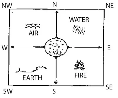BASIC PRINCIPLES OF VASTU THREE