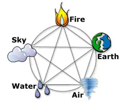 BASIC PRINCIPLES OF VASTU