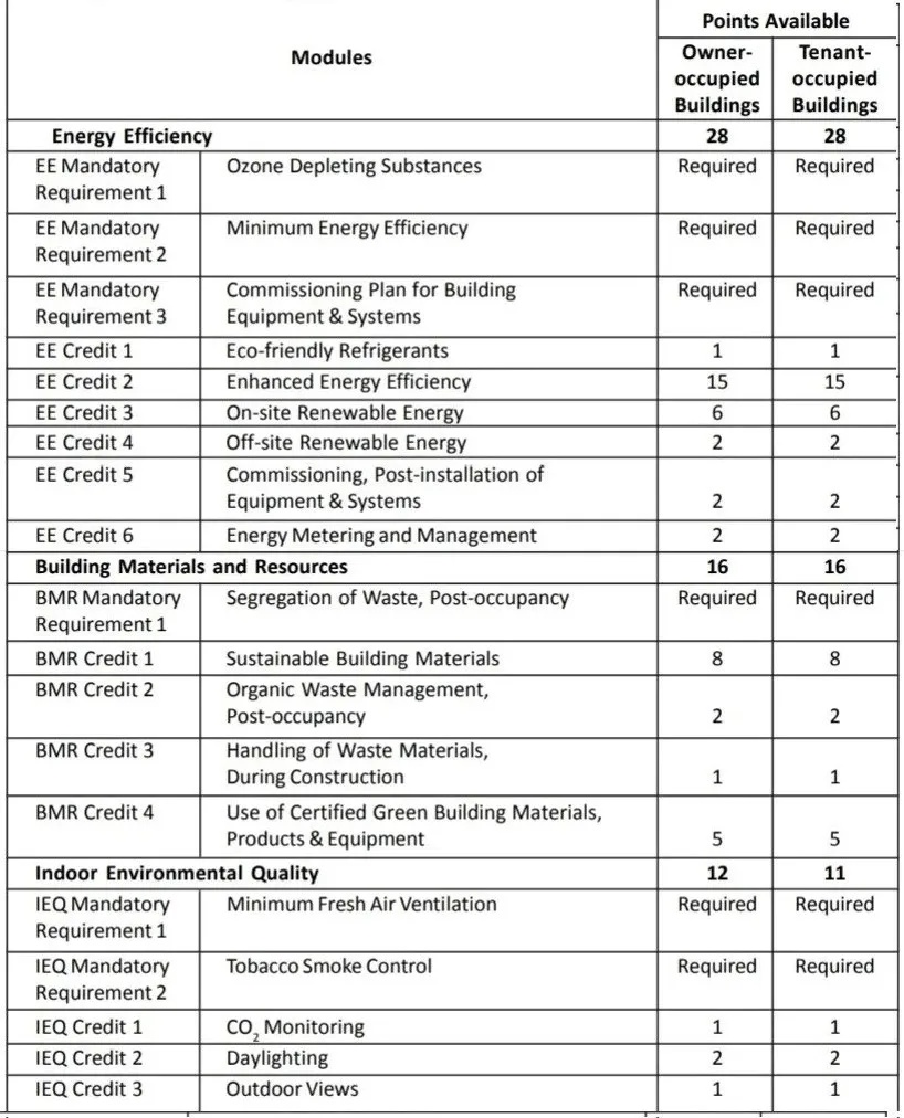 CERTIFICATION LEVELS OF IGBC PART TWO