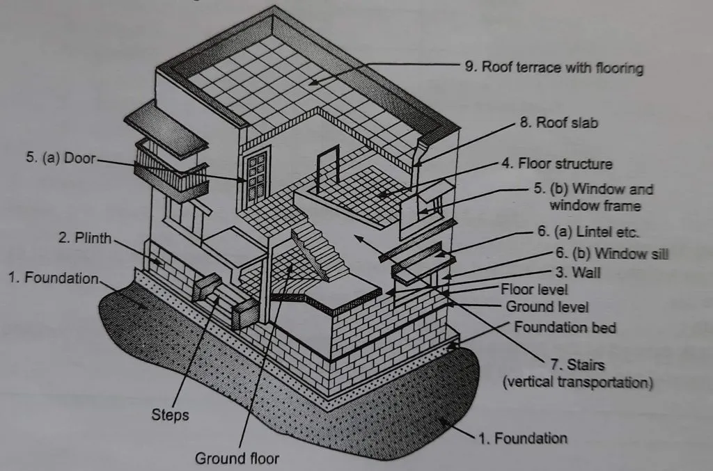 COMPONENTS OF A BUILDING ONE