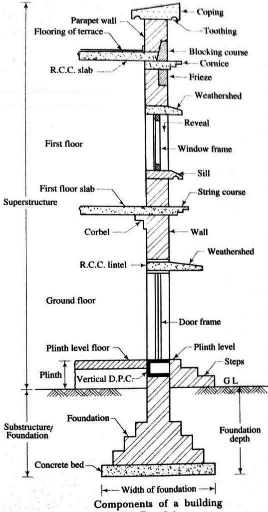 COMPONENTS OF A BUILDING TWO