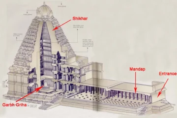 COMPONENTS OF HINDU TEMPLE