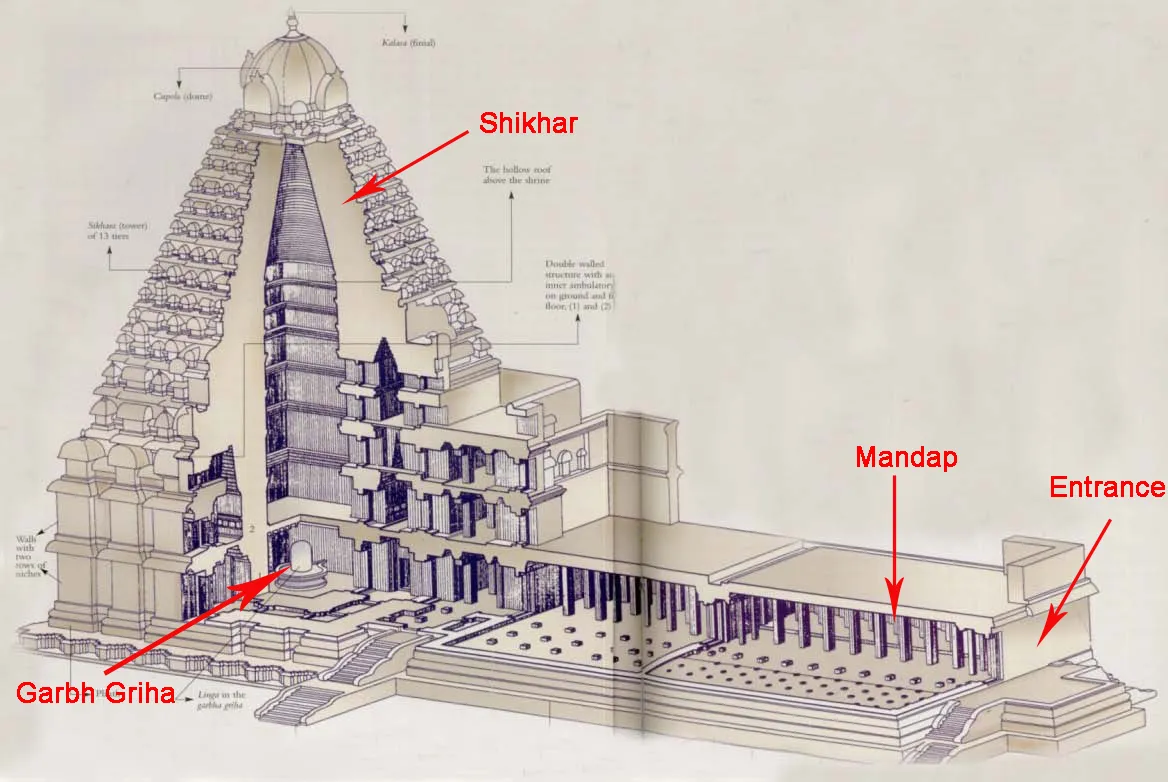 COMPONENTS OF HINDU TEMPLE