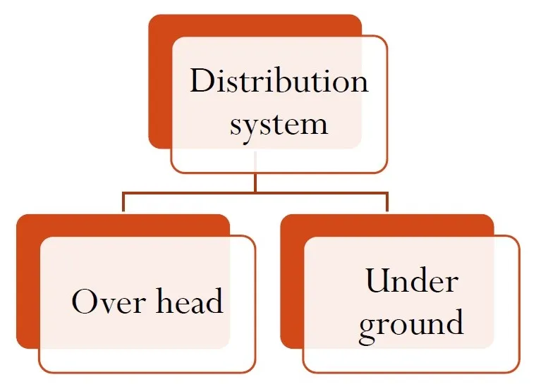 DISTRIBUTION SYSTEM