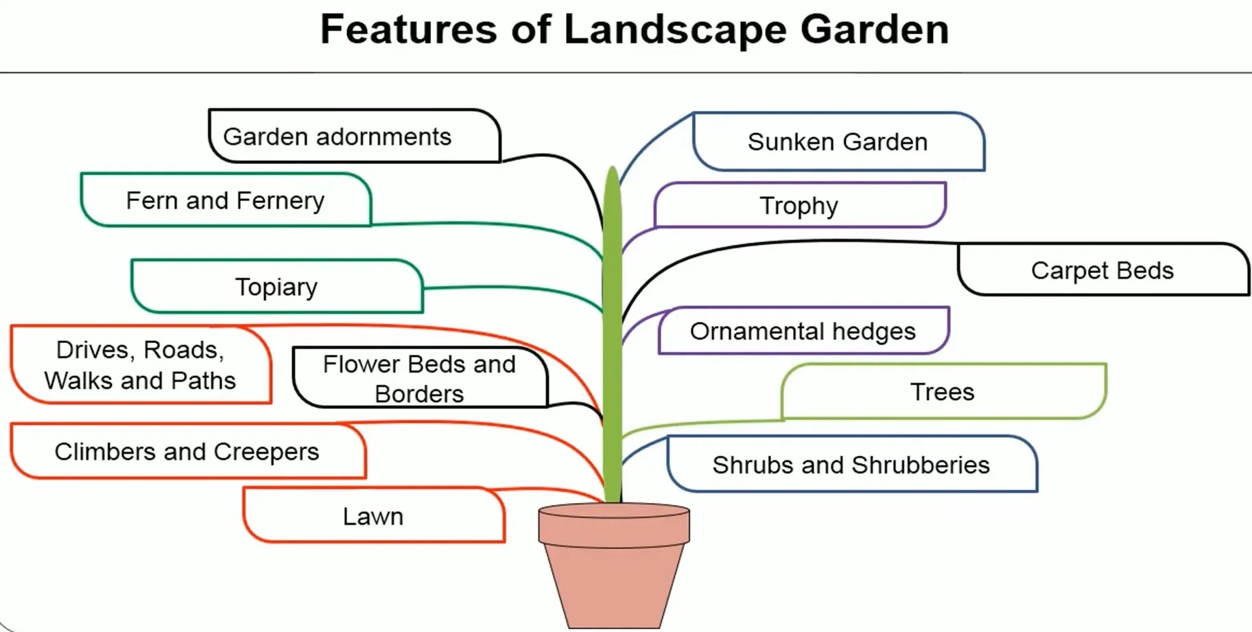 FEATURES OF LANDSCAPE GARDEN AND GARDENING PLANTS