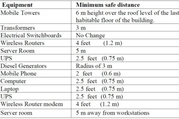 PLACEMENT OF ELECTRIC EQUIPMENT IN BUILDING