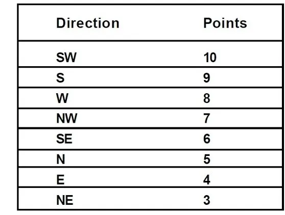 POSITION OF HOUSE OR PLOT