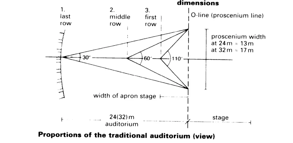 PROPORTIONS OF AUDITORIUM