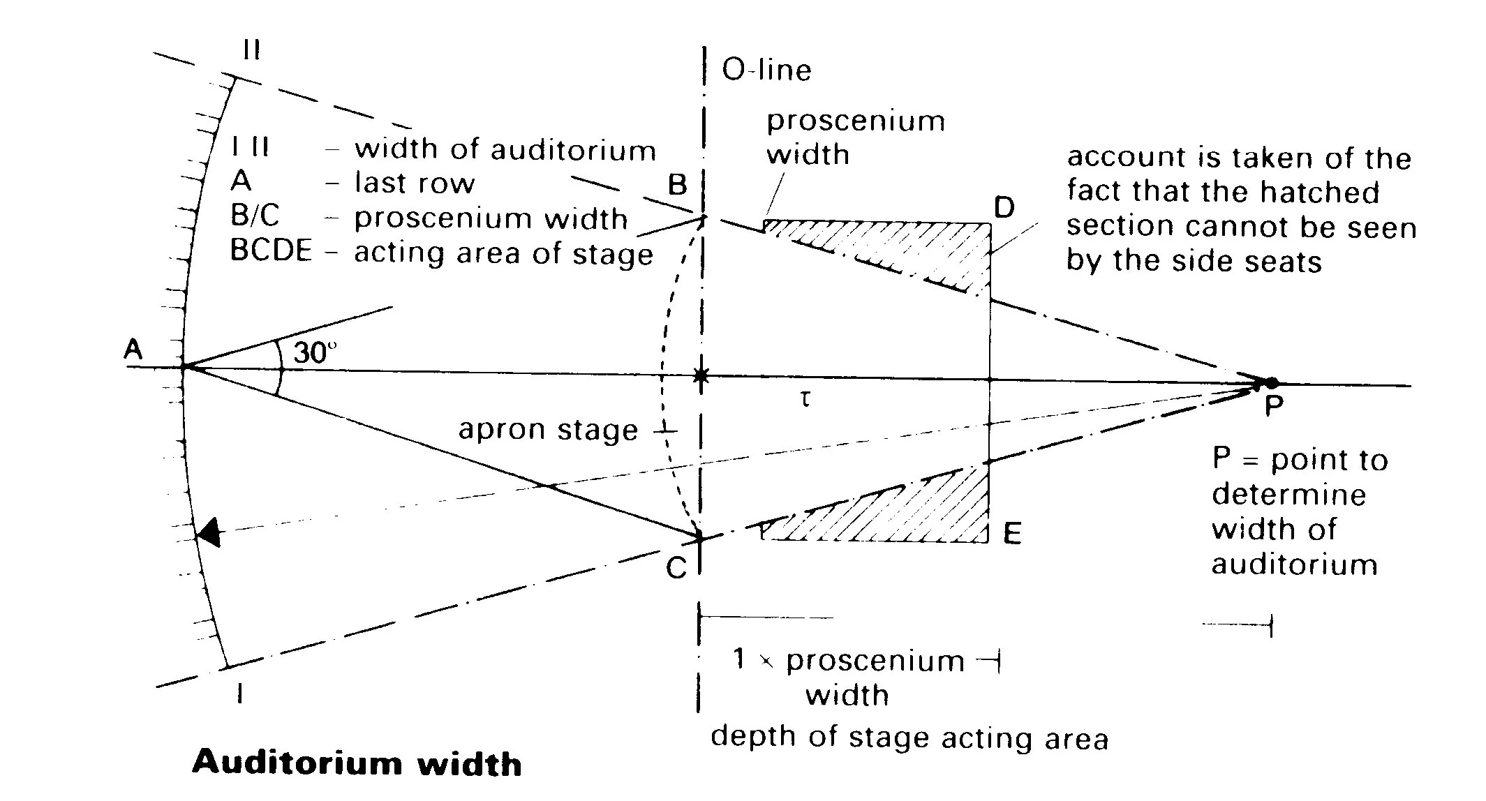 PROPORTIONS OF AUDITORIUM ONE