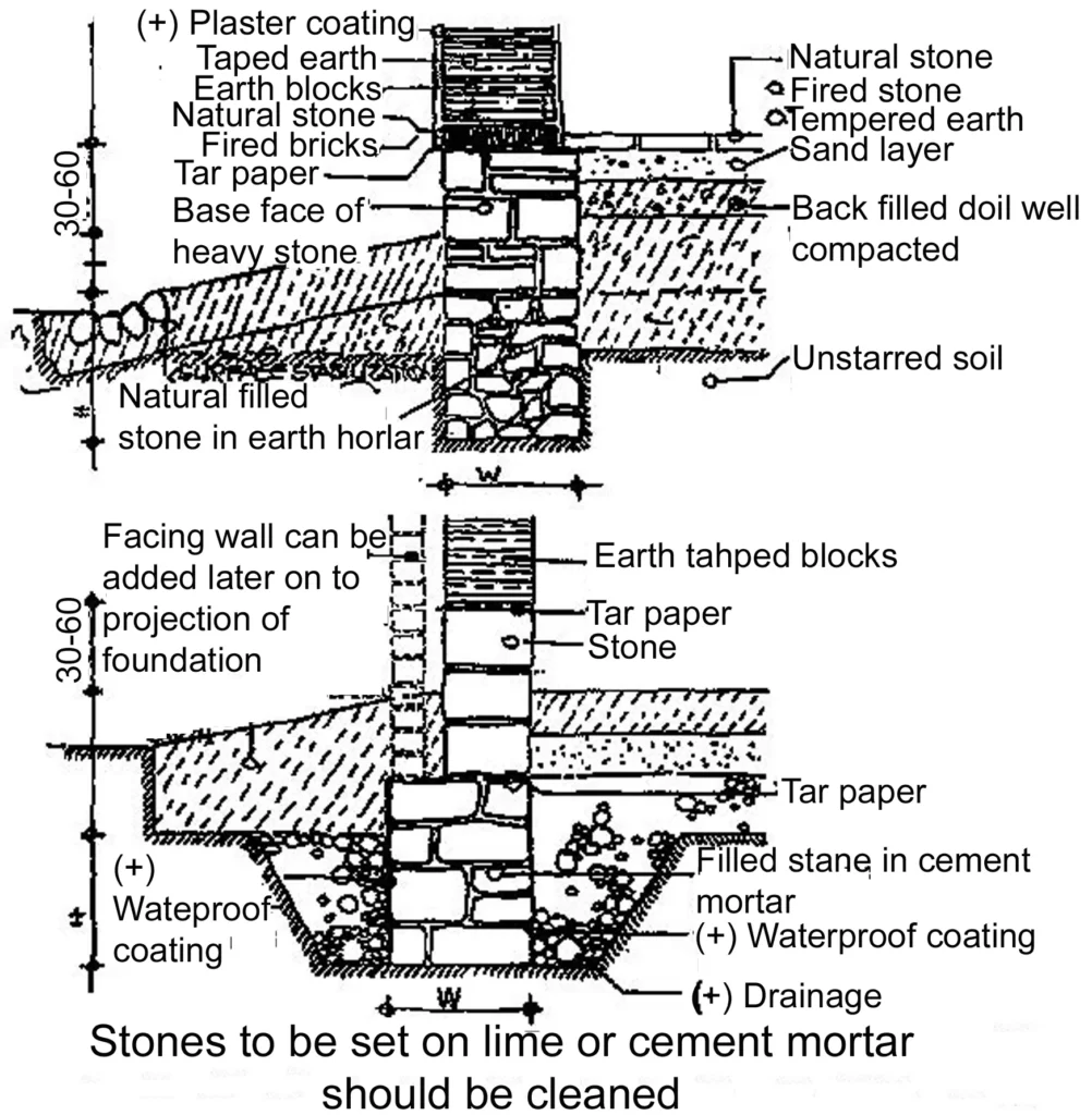 RANDOM RUBBLE FOUNDATION