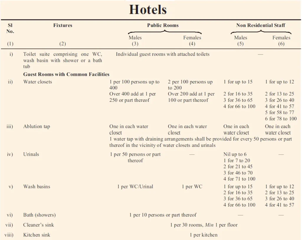 SANITARY FACILITIES REQUIREMENTS FOR HOTELS