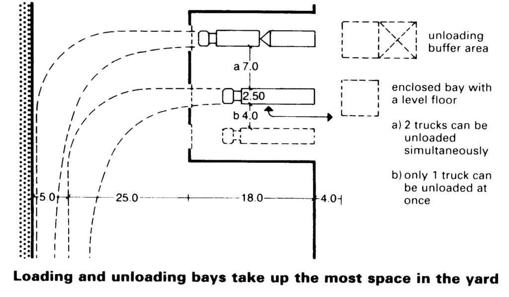 SITE FO LOADING BAYS FIVE