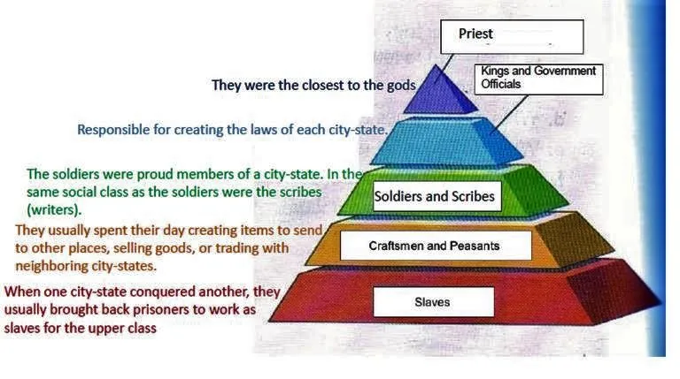 SOCIAL STRUCTURE OF MESOPOTAMIA ONE