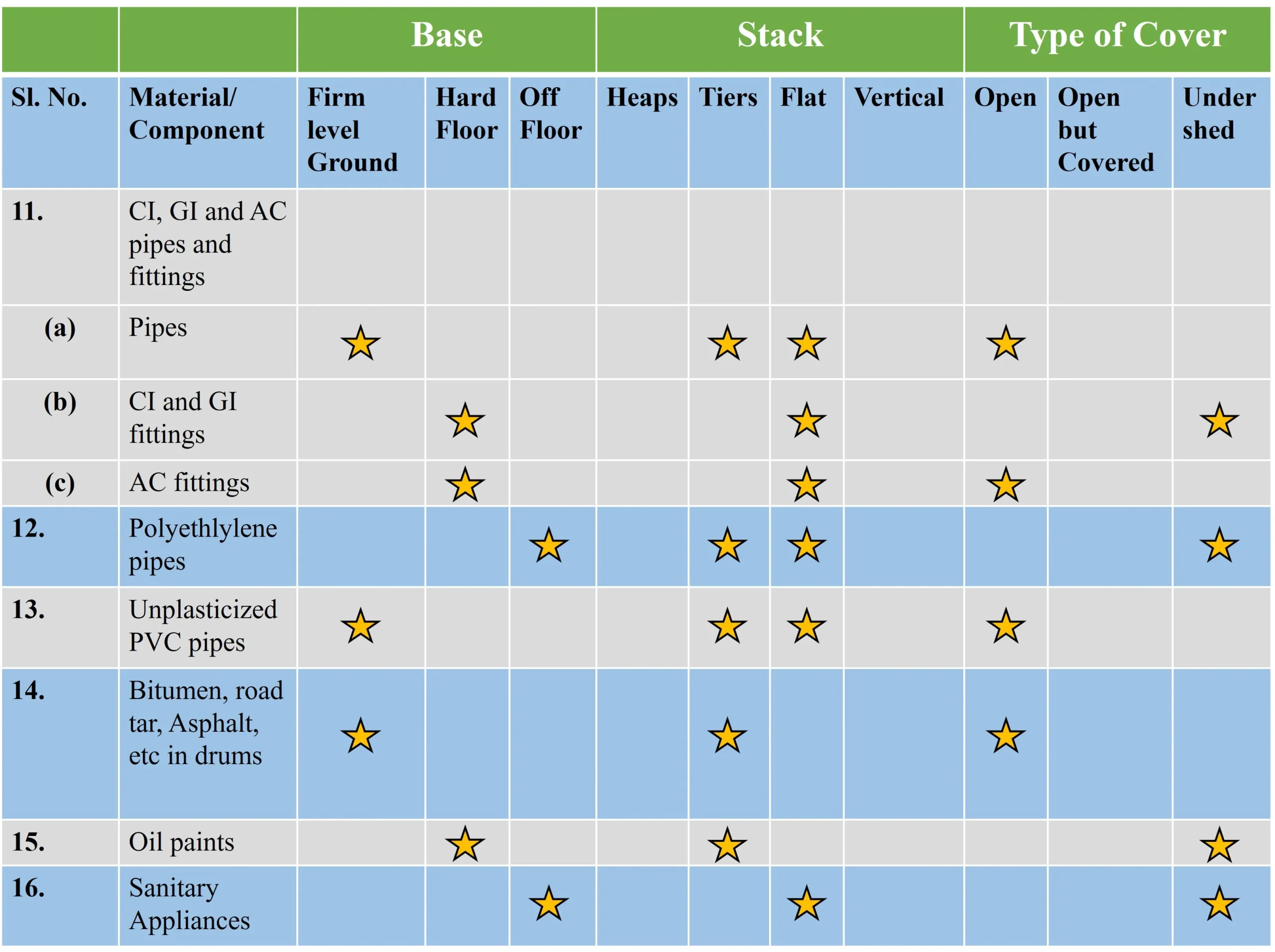 SPECIFICATION ON CARRIAGE AND STACKING OF MATERIALS TWO