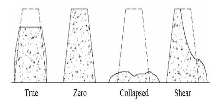 SPECIFICATION ON CONCRETE
