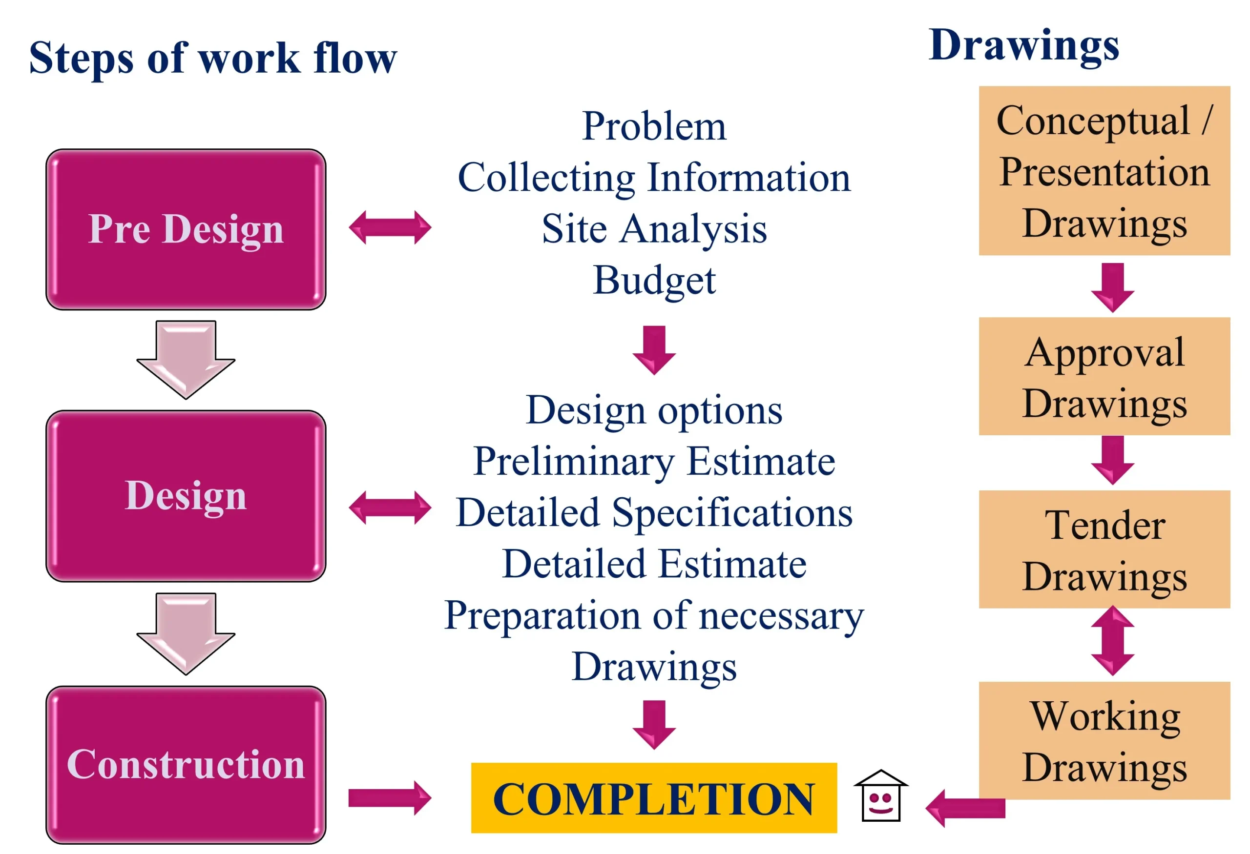 SPECIFICATIONS IN ARCHITECTURE WORK