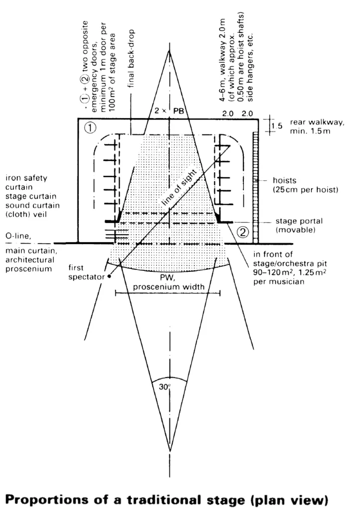 STAGE PROPORTION OF AUDITORIUM ONE