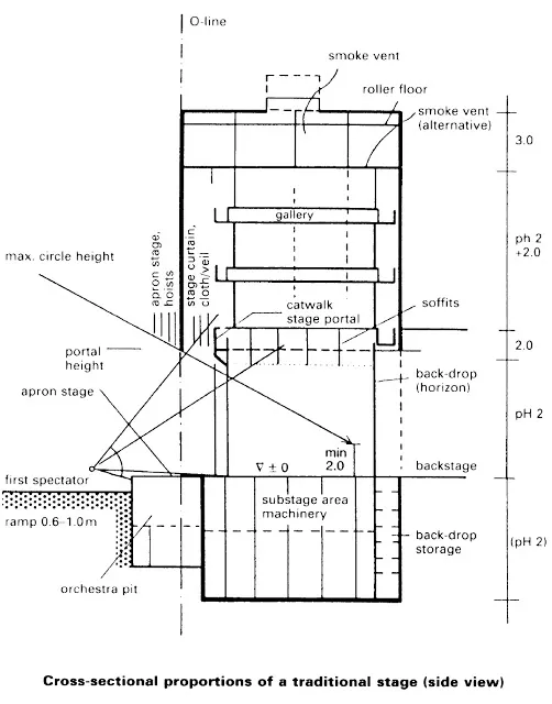 STAGE PROPORTION OF AUDITORIUM