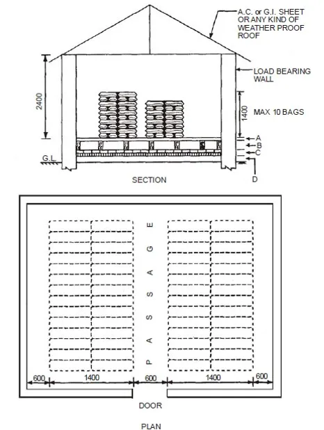 STORAGE OF CEMENT