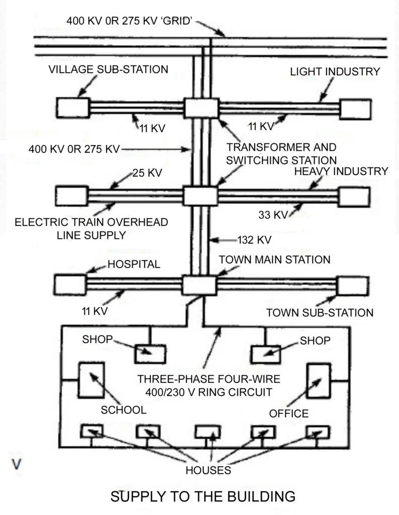 SUPPLY OF ELECTRICITY