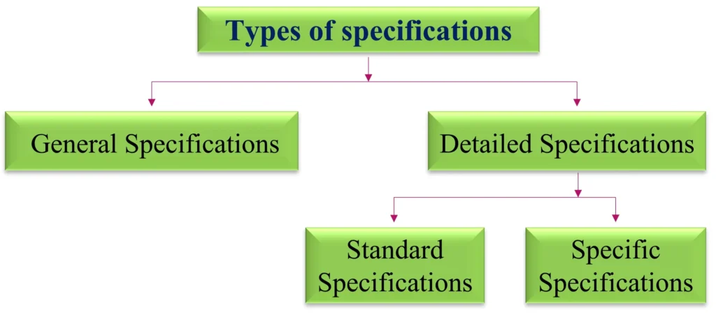 TYPE OF SPECIFICATIONS