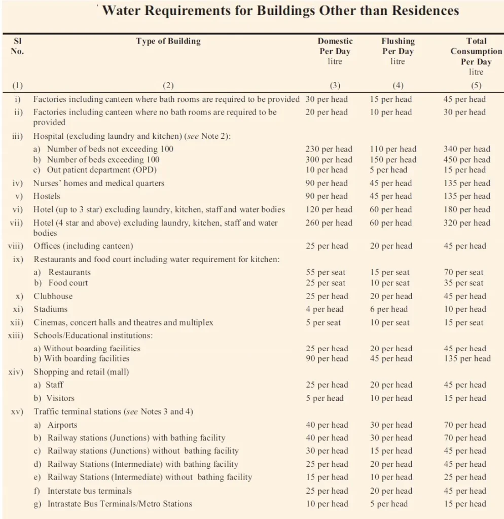WATER SUPPLY REQUIREMENTS FOR BUILDING OTHER THAN RESIDENTIAL