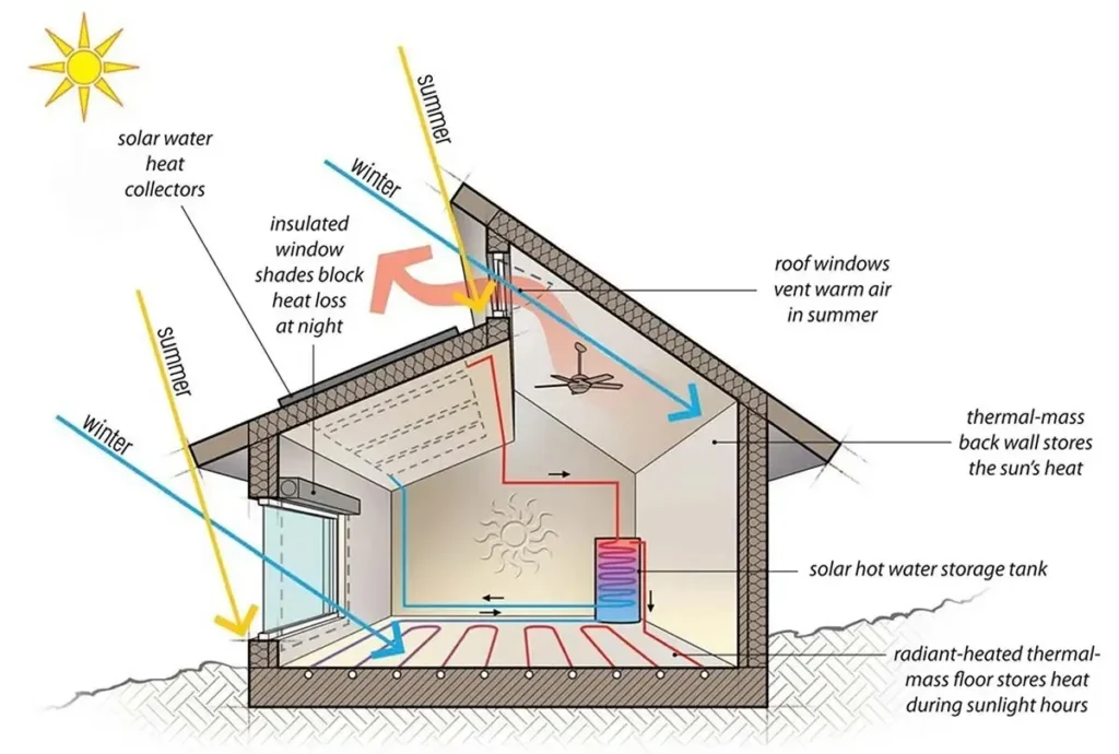 ACTIVE AND PASSIVE SOLAR ARCHITECTURE