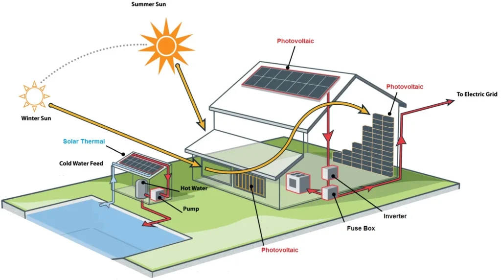 ACTIVE SOLAR ARCHITECTURE