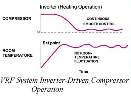 ADVANTAGES OF A VRF SYSTEM ONE