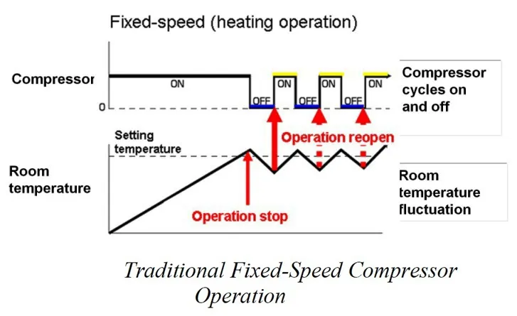 ADVANTAGES OF A VRF SYSTEM