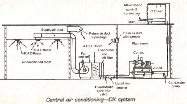 AIR HANDLING UNIT ROOM OF DIRECT EXPANSION SYSTEM