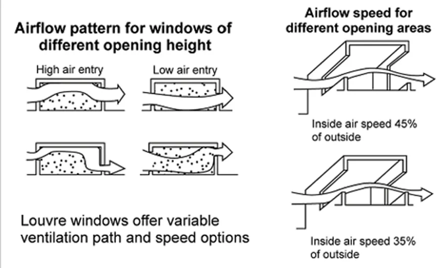 AIR MOVEMENT AND VENTILATION ONE