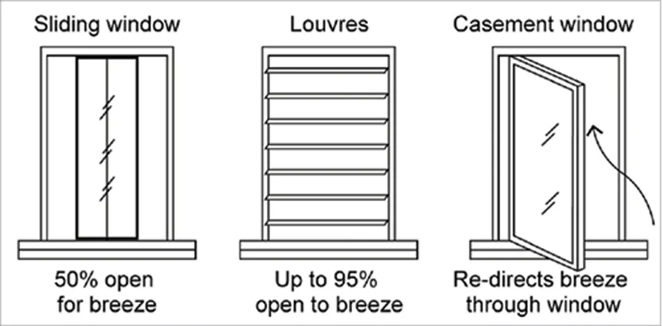 AIR MOVEMENT AND VENTILATION
