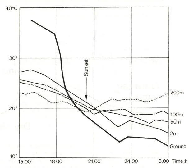 AIR TEMPERATURE
