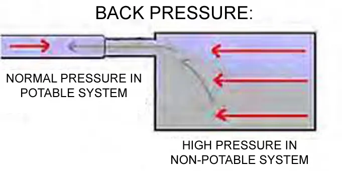 BACK PRESSURE BACK FLOW