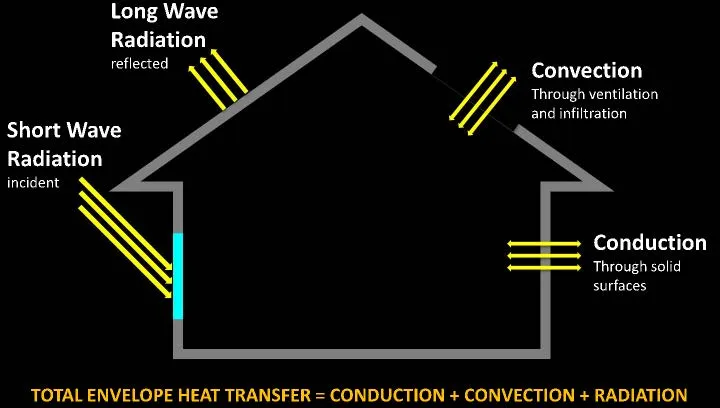 BUILDING HEAD TRANSFER PROCESS ONE