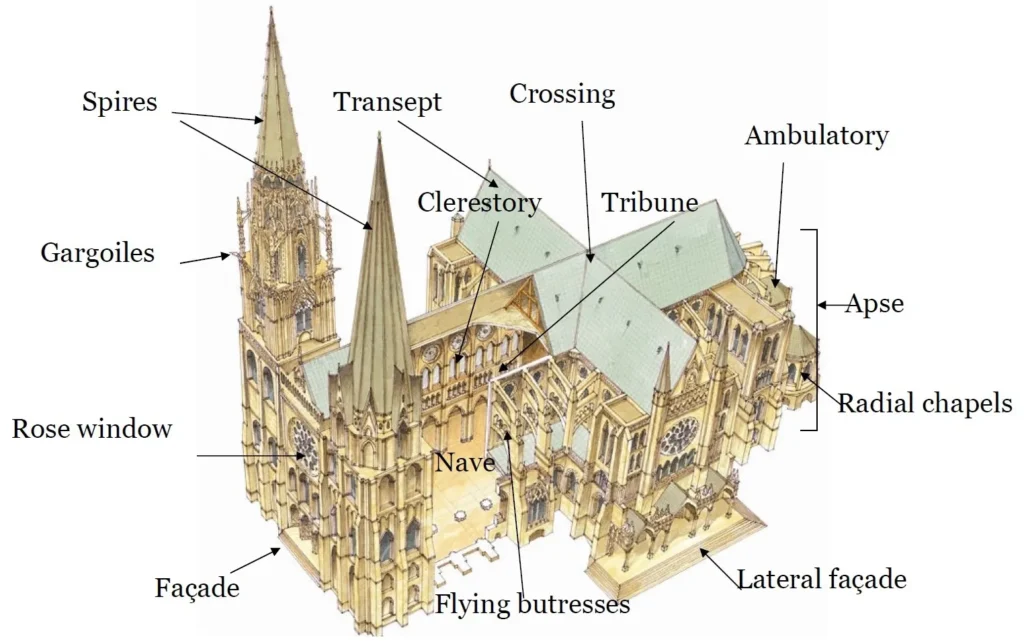 CHARACTERISTICS OF GOTHIC ARCHITECTURE